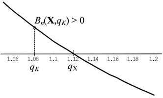 Abb. 1 Graph der Barwertfunktion einer zum Kalkulationszinsfaktor qK vorteilhaften NU-Investition X